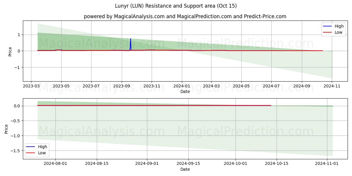  Lunyr (LUN) Support and Resistance area (15 Oct) 