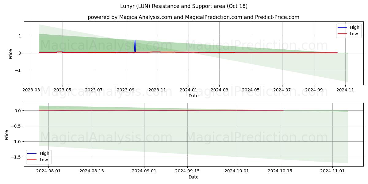  Lunyr (LUN) Support and Resistance area (18 Oct) 