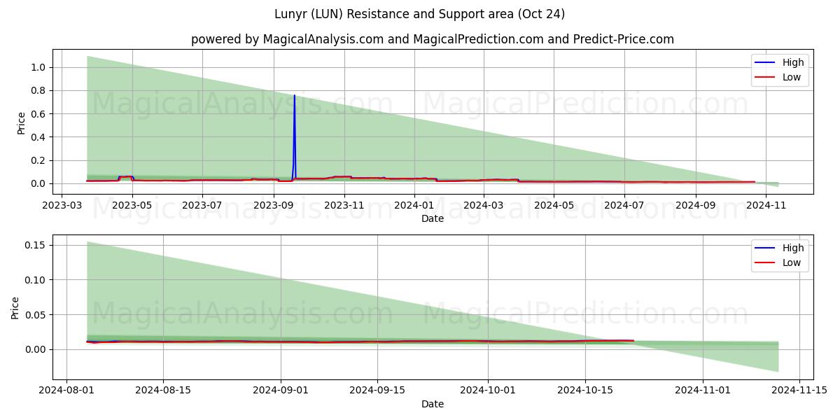  Lunyr (LUN) Support and Resistance area (24 Oct) 