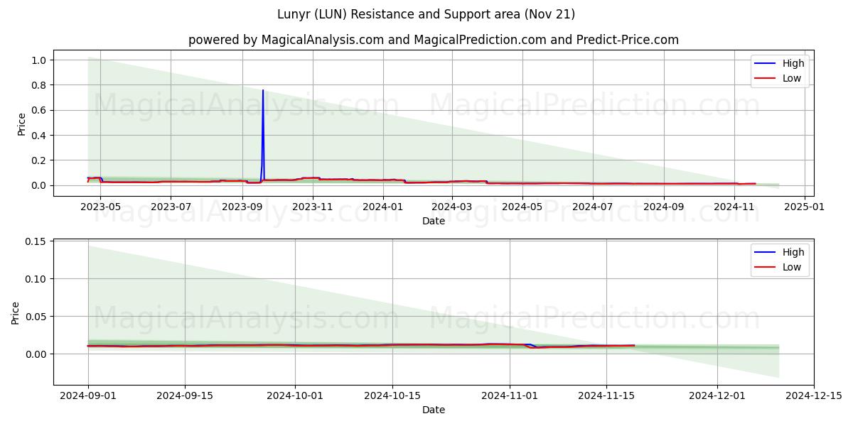  루니르 (LUN) Support and Resistance area (21 Nov) 