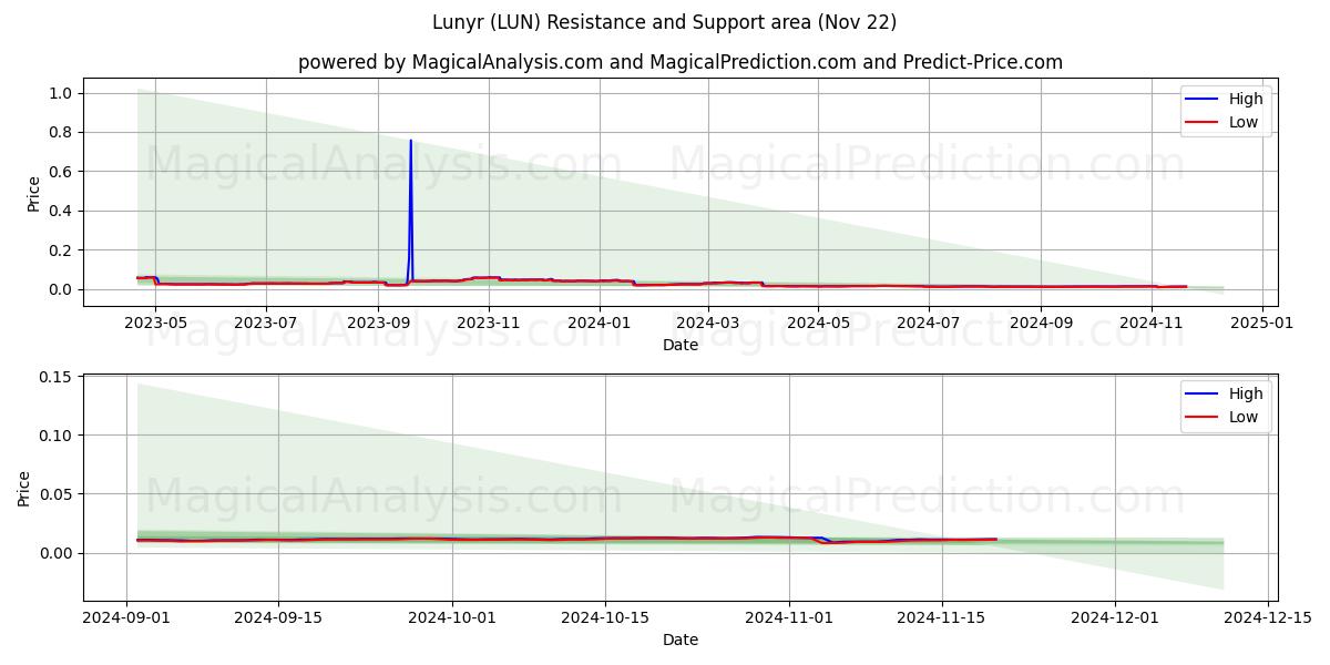  Lunyr (LUN) Support and Resistance area (22 Nov) 