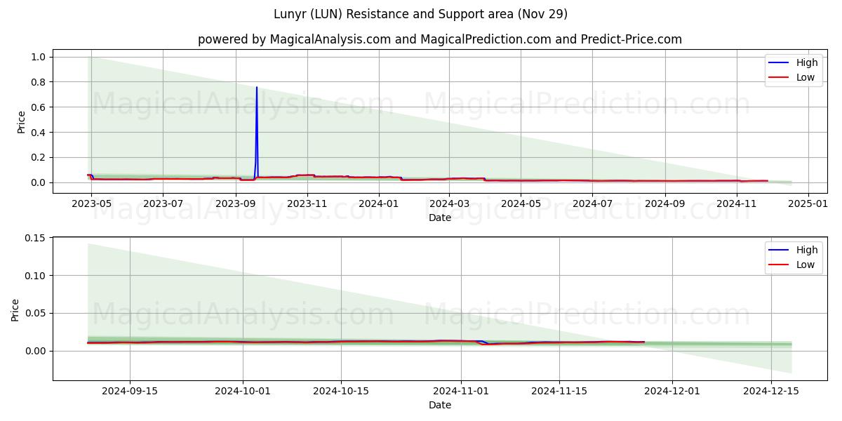  ルニール (LUN) Support and Resistance area (29 Nov) 