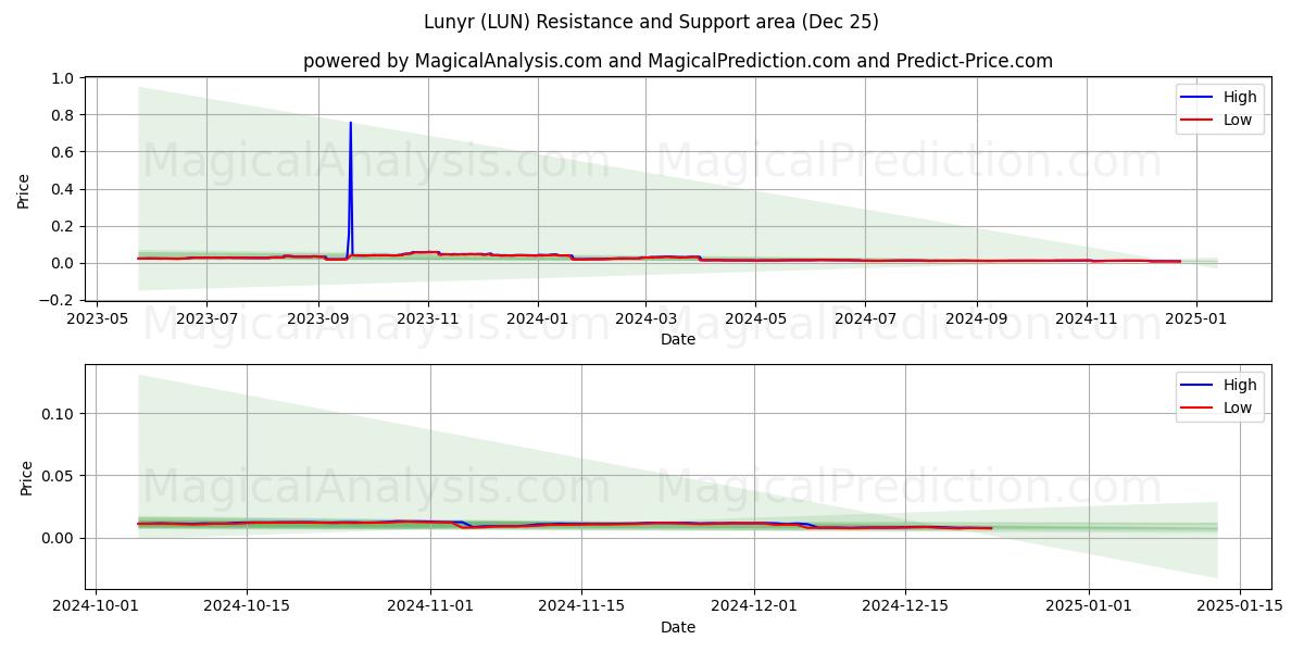  Лунир (LUN) Support and Resistance area (25 Dec) 