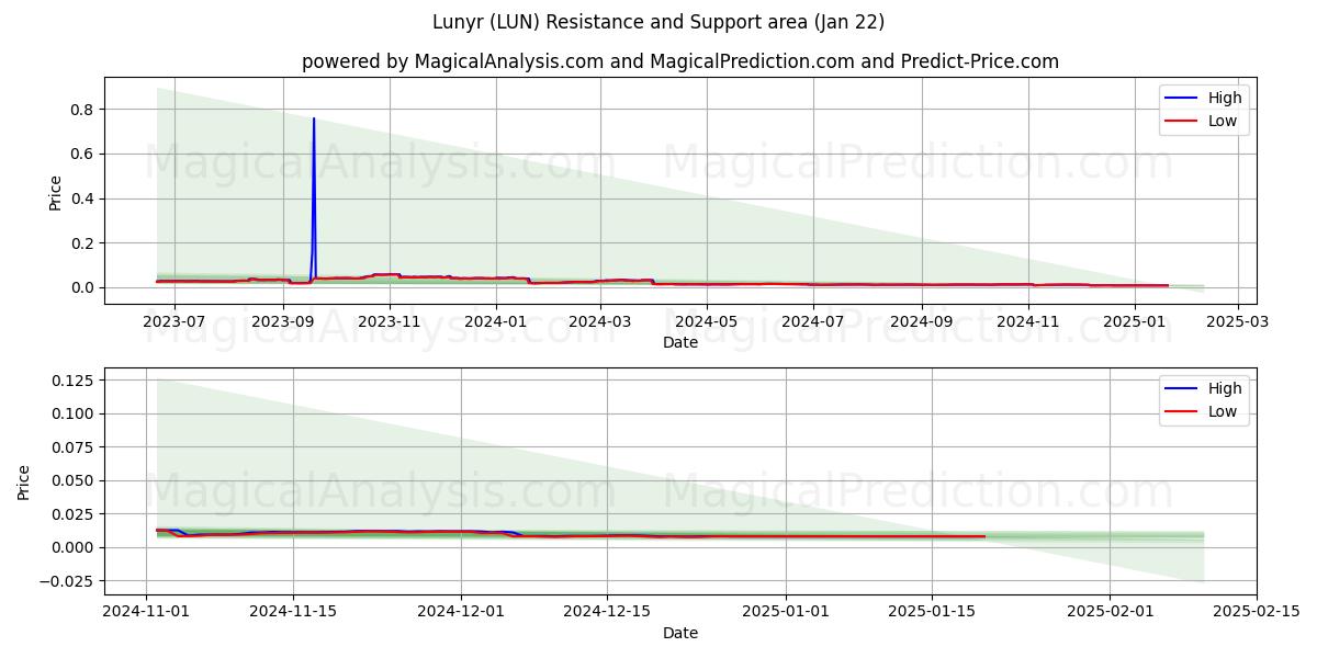  ルニール (LUN) Support and Resistance area (22 Jan) 