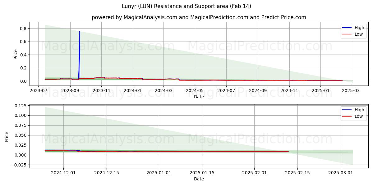  Lunyr (LUN) Support and Resistance area (30 Jan) 