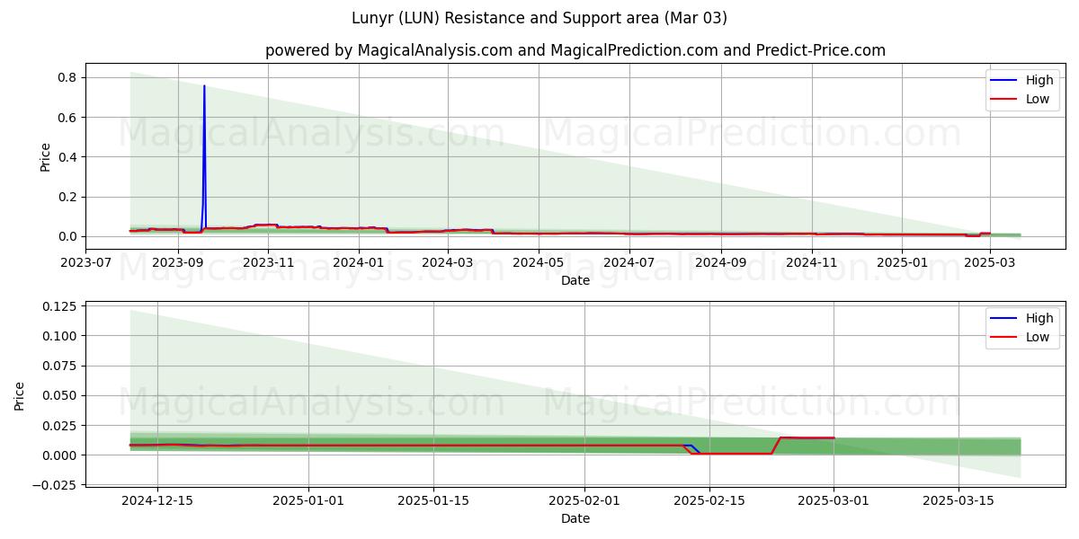  Lunyr (LUN) Support and Resistance area (03 Mar) 