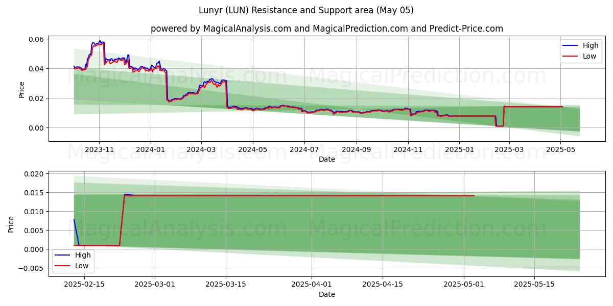  Lunyr (LUN) Support and Resistance area (05 May) 