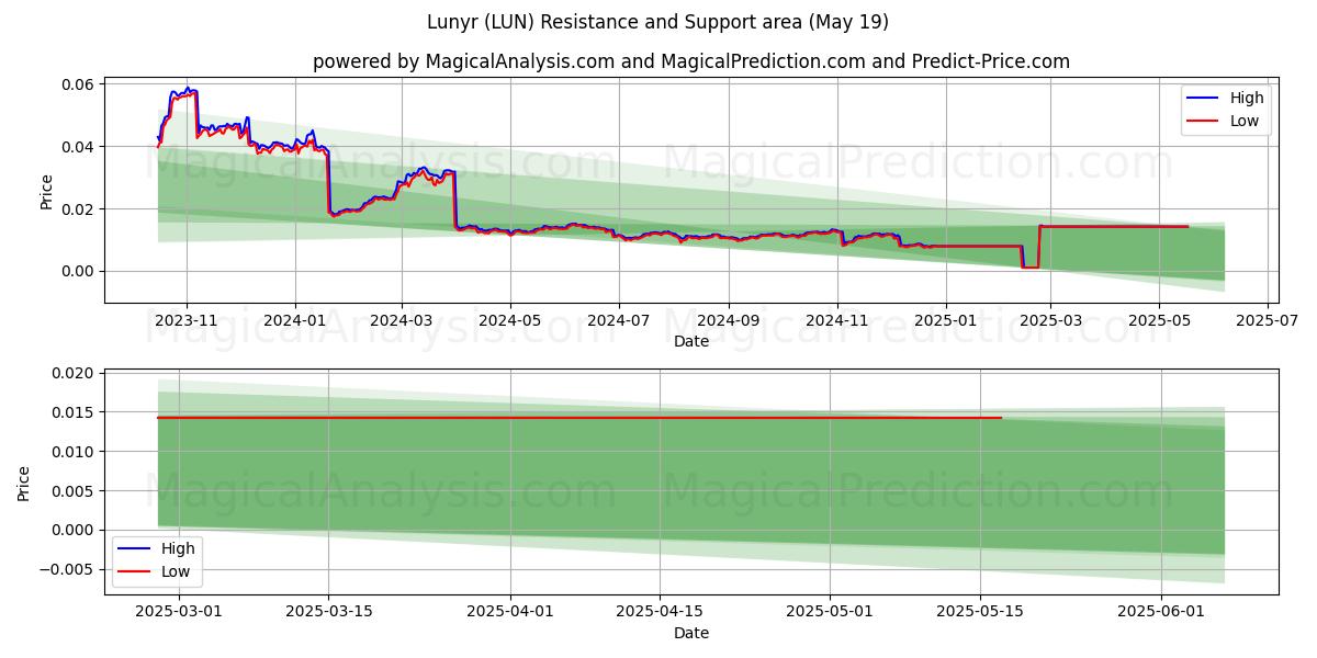  Lunyr (LUN) Support and Resistance area (19 May) 