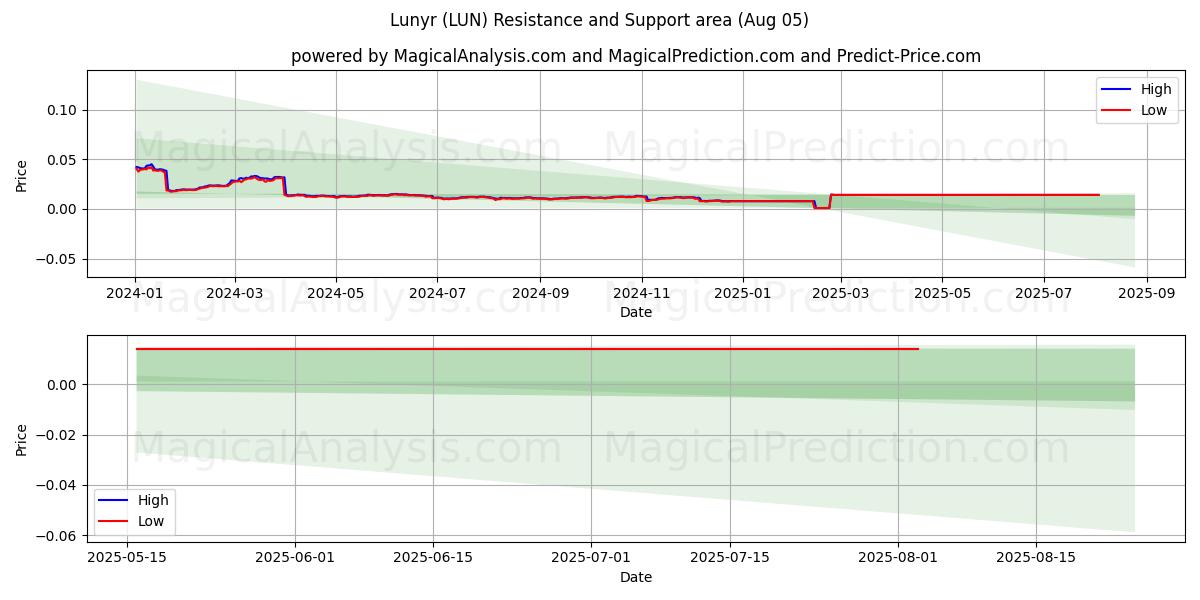  Lunyr (LUN) Support and Resistance area (03 Aug) 