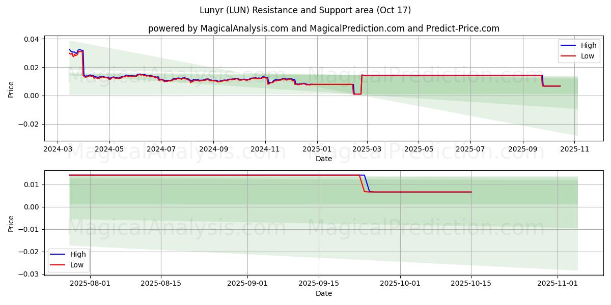 Lunyr (LUN) Support and Resistance area (16 Oct) Lunyr (LUN) Support and Resistance area (16 Oct)