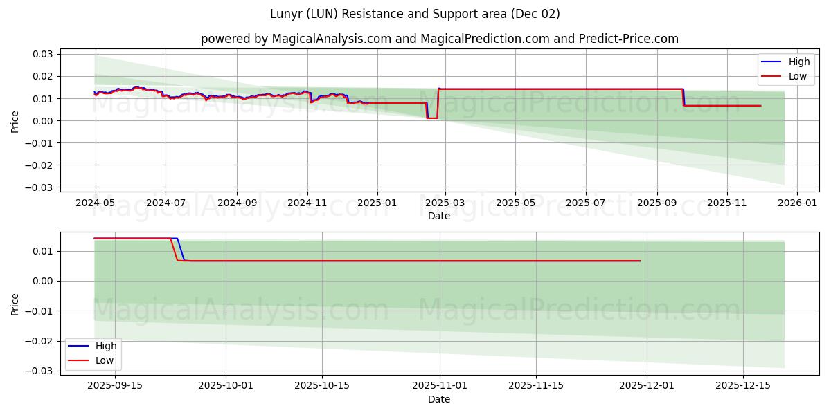  Lunyr (LUN) Support and Resistance area (01 Dec) 