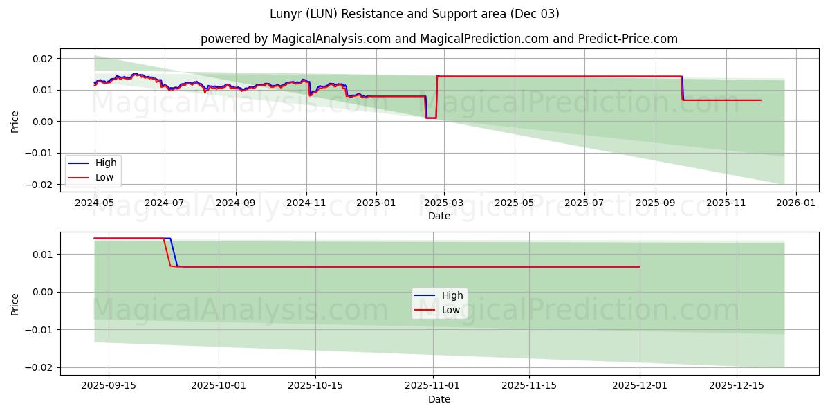  Lunyr (LUN) Support and Resistance area (02 Dec) 