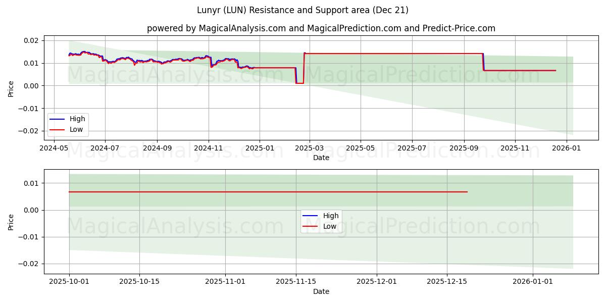  ルニール (LUN) Support and Resistance area (21 Dec) 