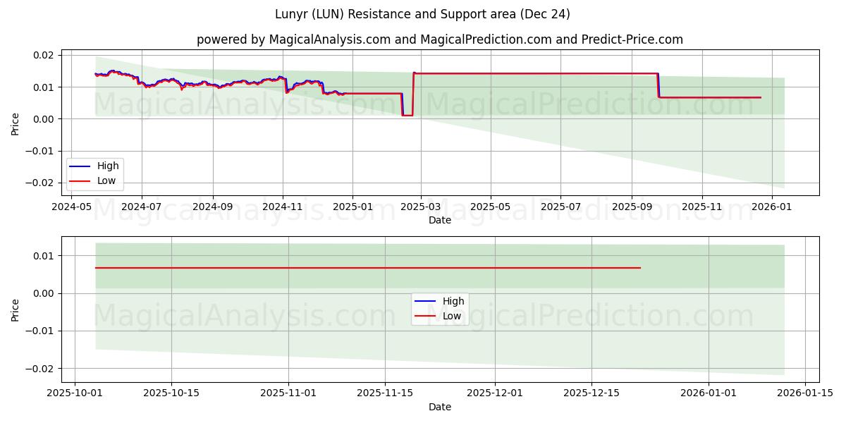  لونیر (LUN) Support and Resistance area (23 Dec) 