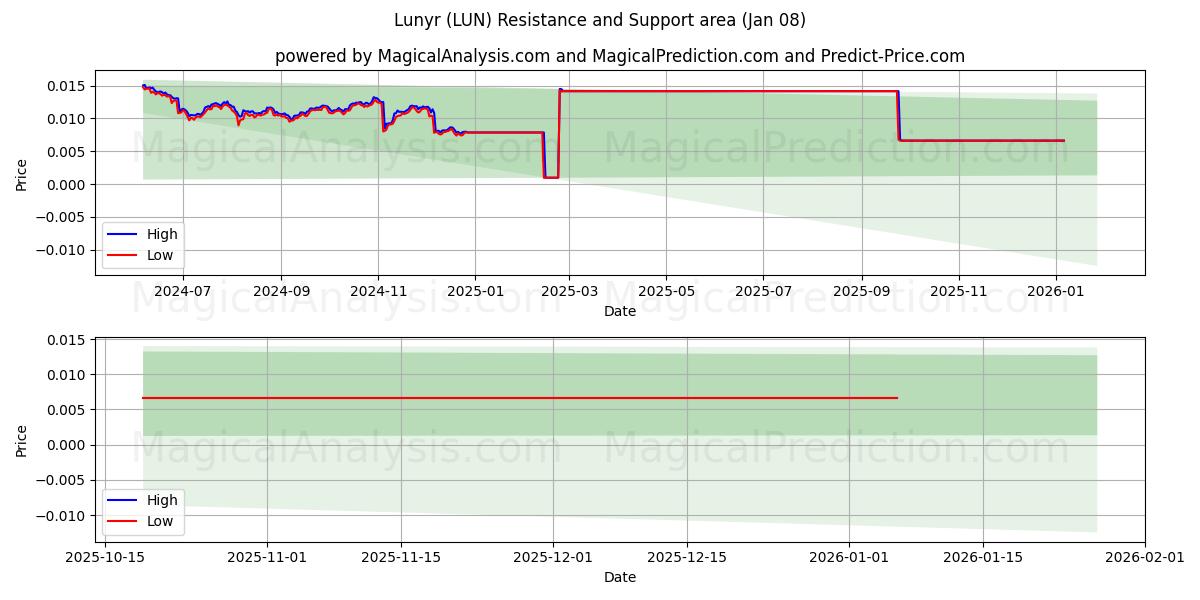  Lunyr (LUN) Support and Resistance area (07 Jan) 