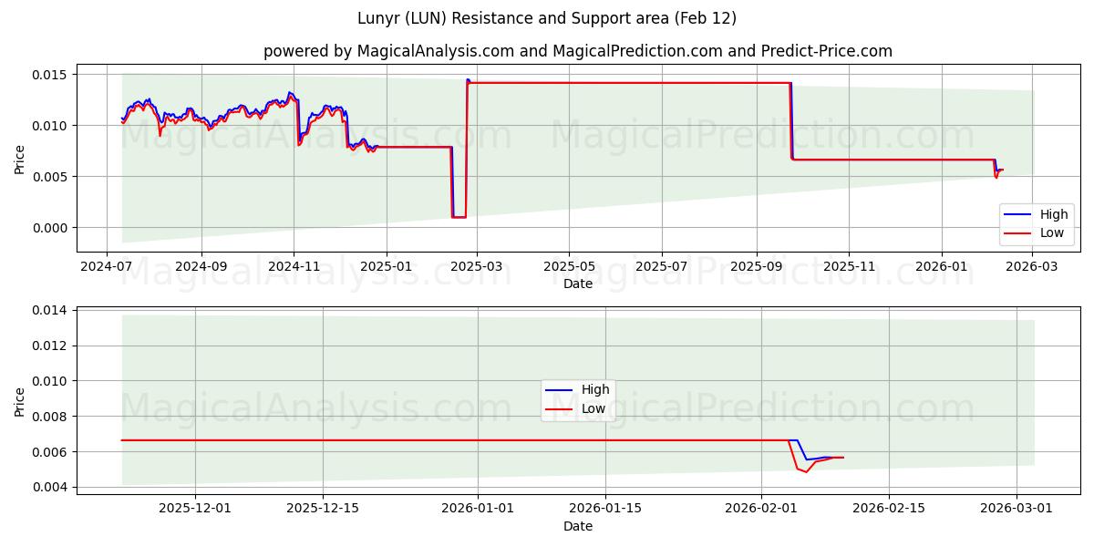  루니르 (LUN) Support and Resistance area (11 Feb) 