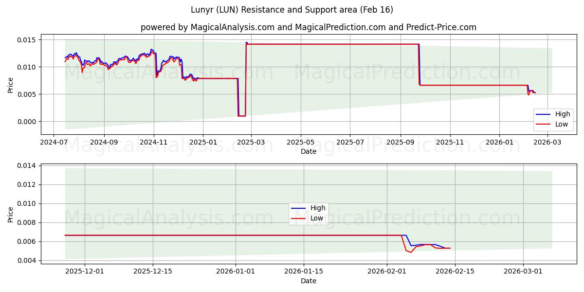 Lunyr (LUN) Support and Resistance area (15 Feb) 