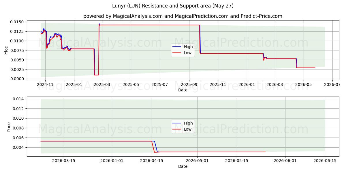  लूनीर (LUN) Support and Resistance area (16 May) 