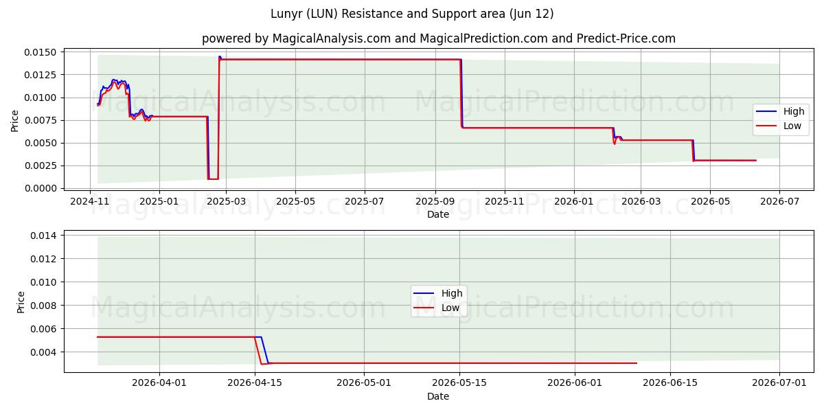  Lunyr (LUN) Support and Resistance area (11 Jun) 