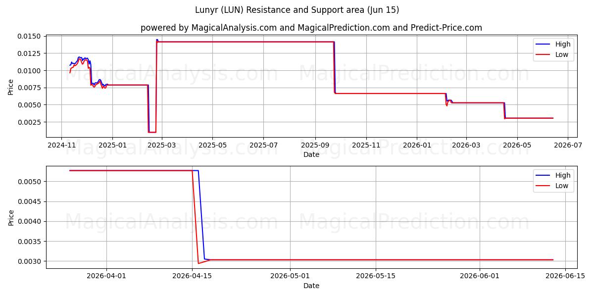  Lunyr (LUN) Support and Resistance area (13 Jun) 