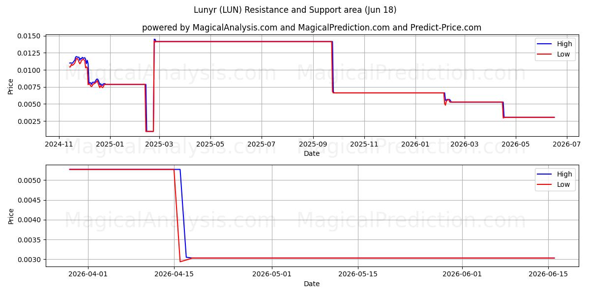  لونير (LUN) Support and Resistance area (17 Jun) 