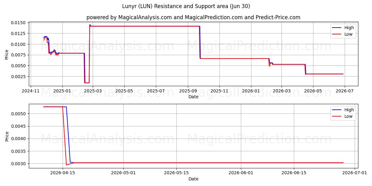  Lunyr (LUN) Support and Resistance area (29 Jun) 