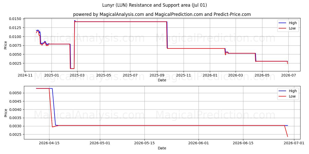  لونیر (LUN) Support and Resistance area (30 Jun) 