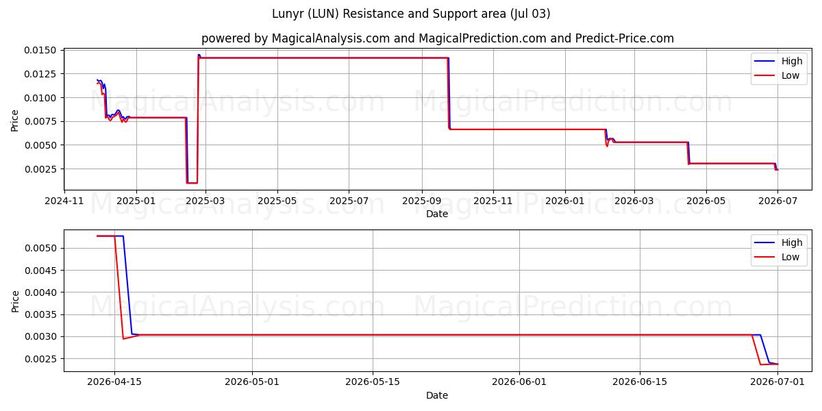  Lunyr (LUN) Support and Resistance area (02 Jul) 