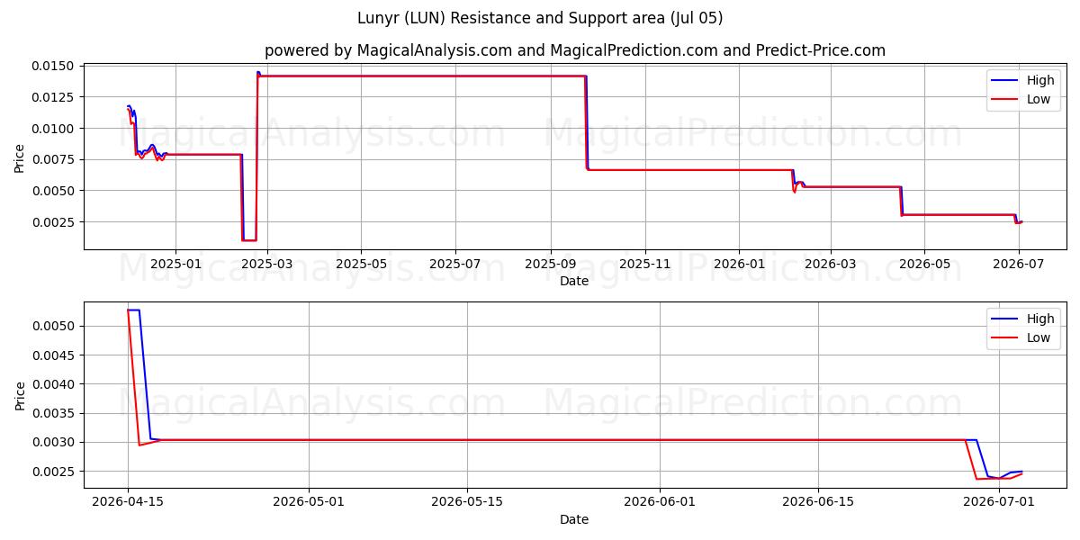  Lunyr (LUN) Support and Resistance area (04 Jul) 