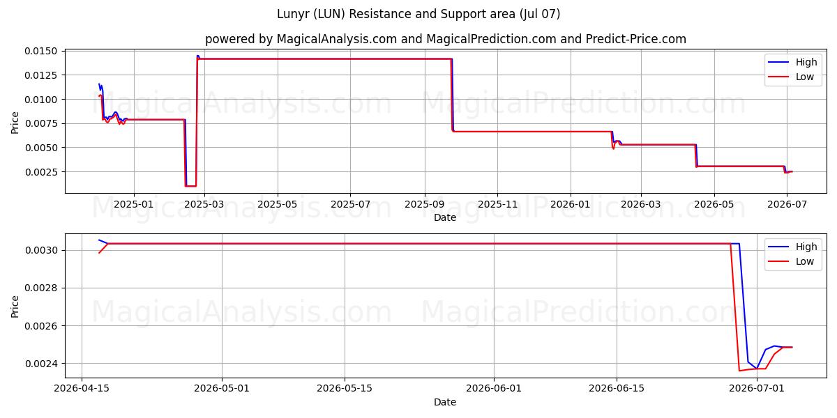  लूनीर (LUN) Support and Resistance area (06 Jul) 