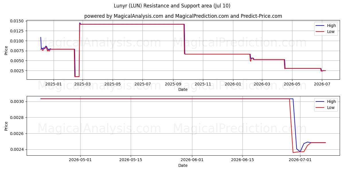  Lunyr (LUN) Support and Resistance area (09 Jul) 