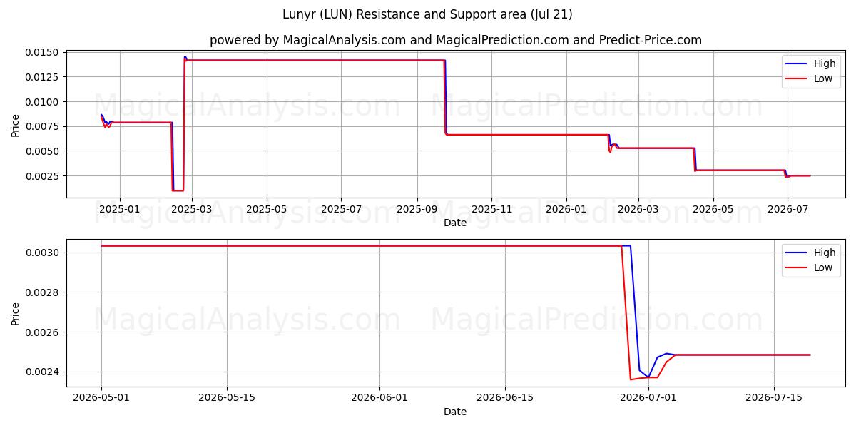  Lunyr (LUN) Support and Resistance area (19 Jul) 