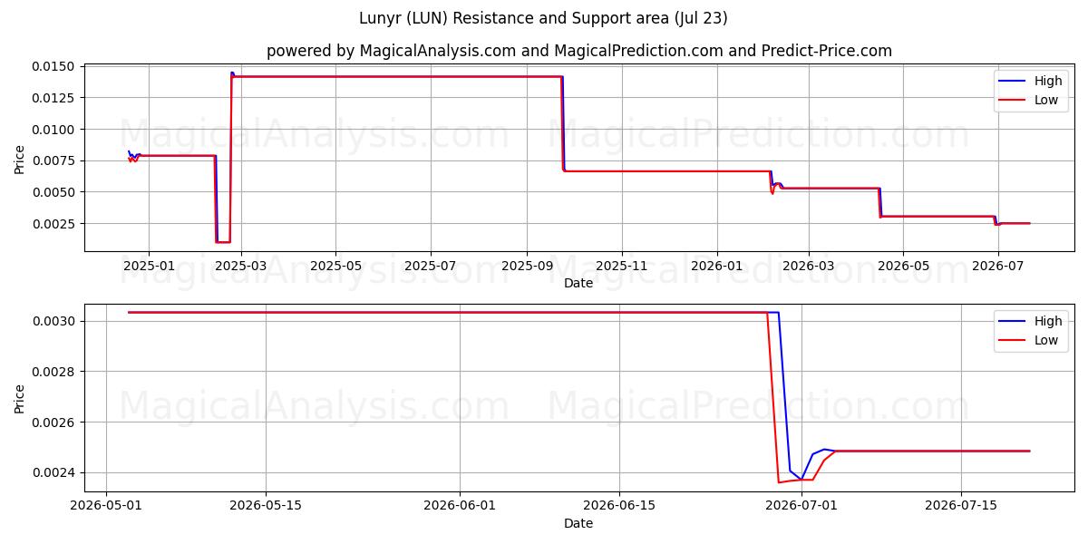  Lunyr (LUN) Support and Resistance area (22 Jul) 