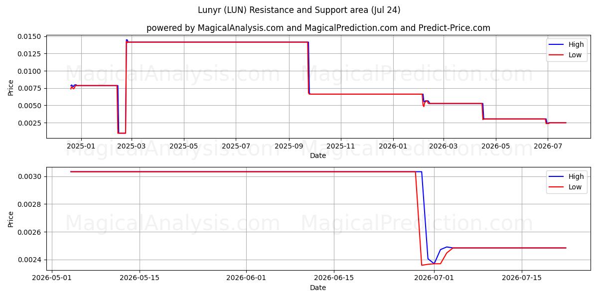  Lunyr (LUN) Support and Resistance area (23 Jul) 