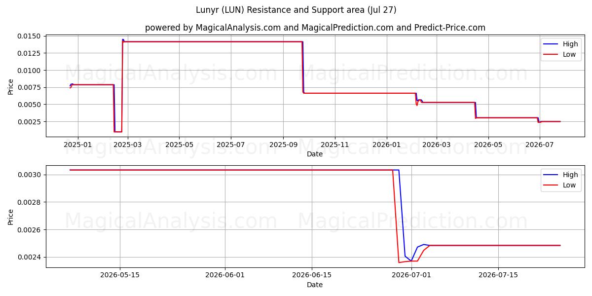  Лунир (LUN) Support and Resistance area (26 Jul) 