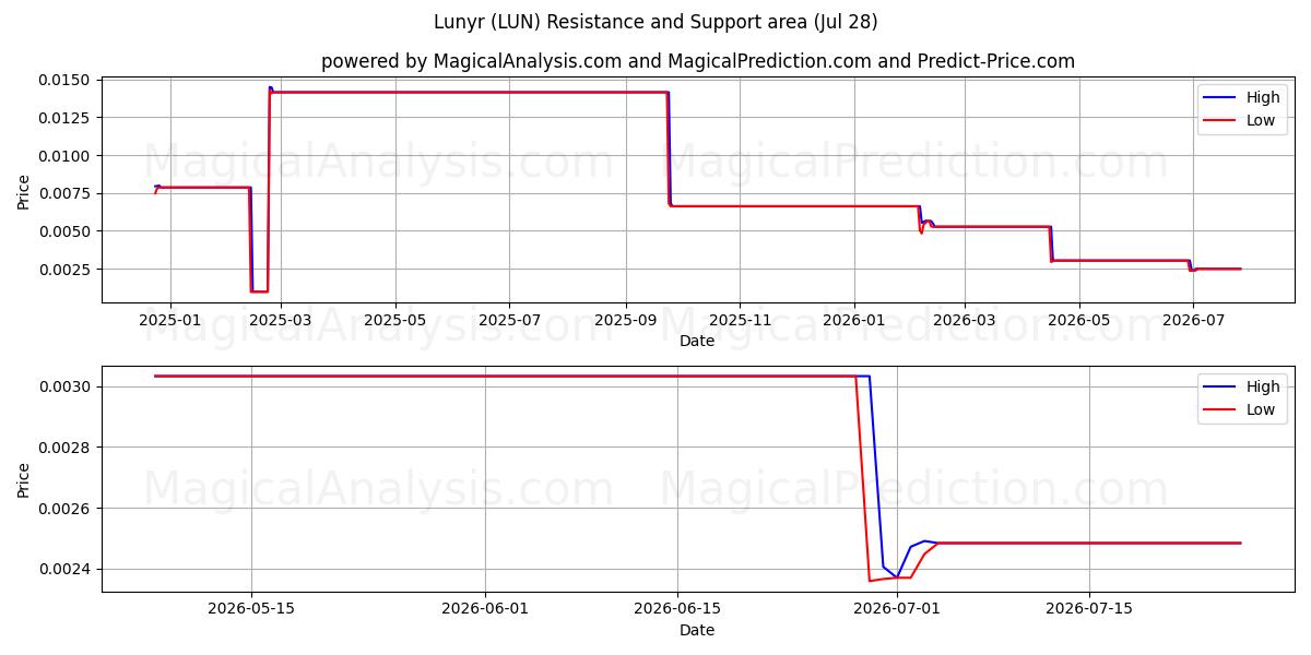  लूनीर (LUN) Support and Resistance area (27 Jul) 
