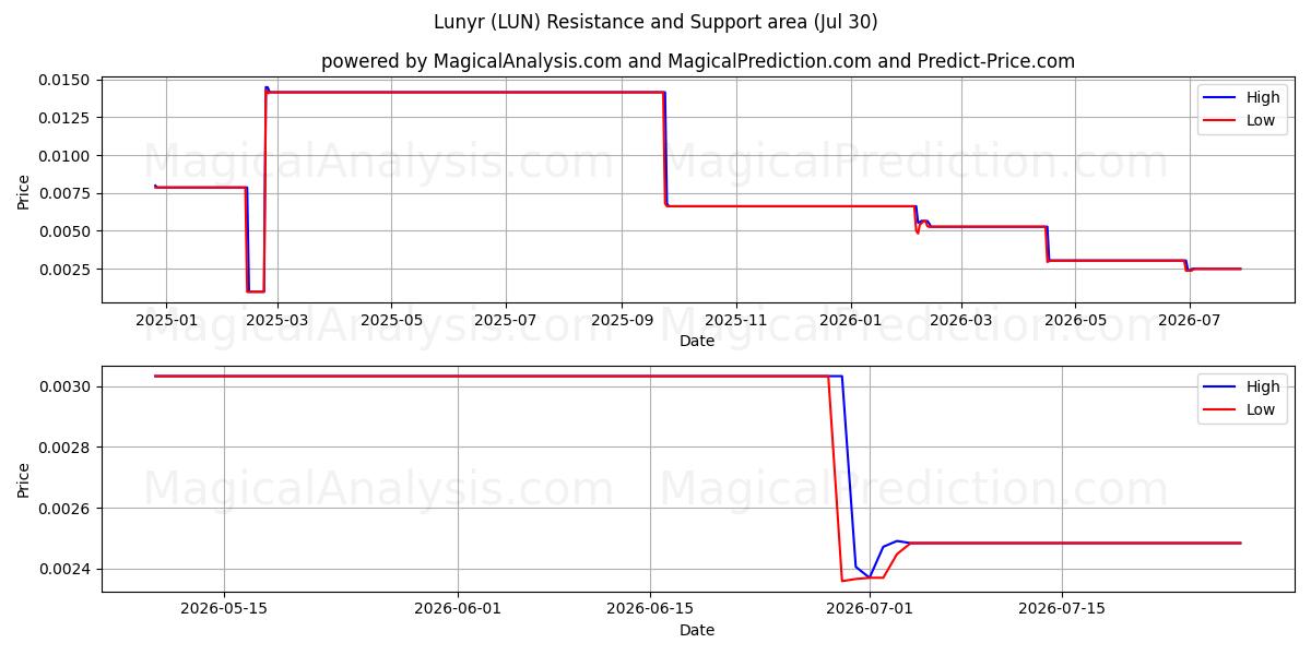 لونير (LUN) Support and Resistance area (29 Jul) 