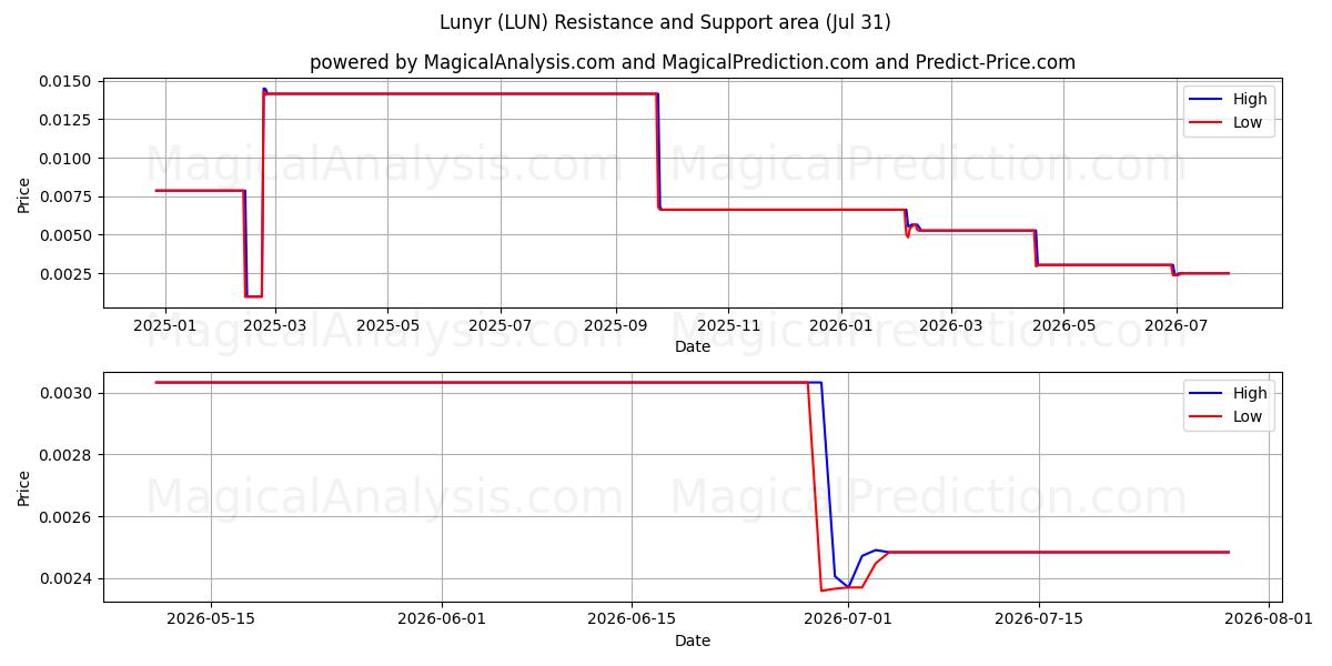  Lunyr (LUN) Support and Resistance area (30 Jul) 