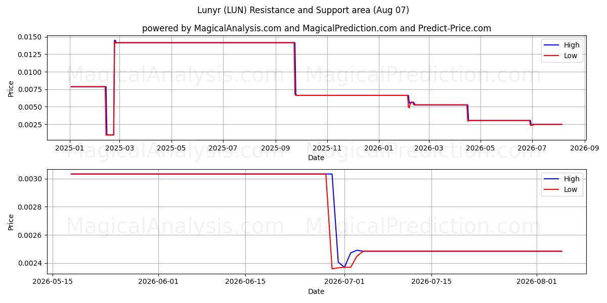  Lunyr (LUN) Support and Resistance area (06 Aug) 