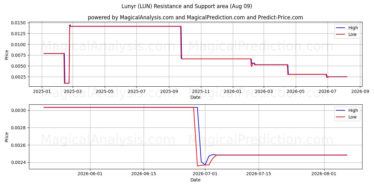  卢尼尔 (LUN) Support and Resistance area (08 Aug) 
