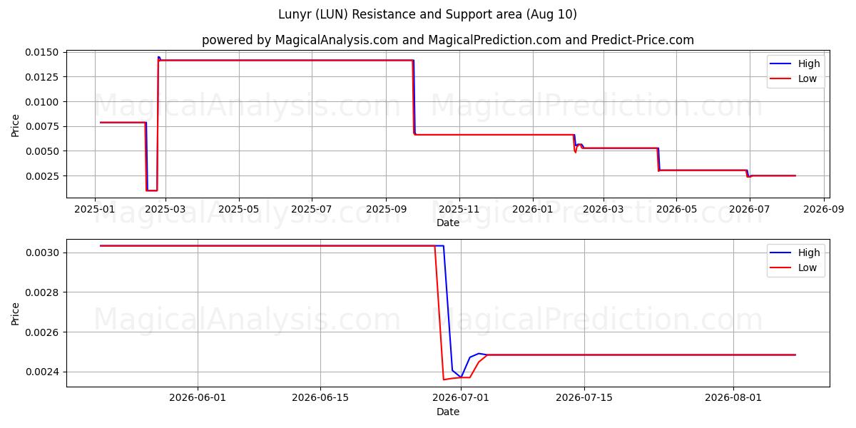  لونیر (LUN) Support and Resistance area (09 Aug) 