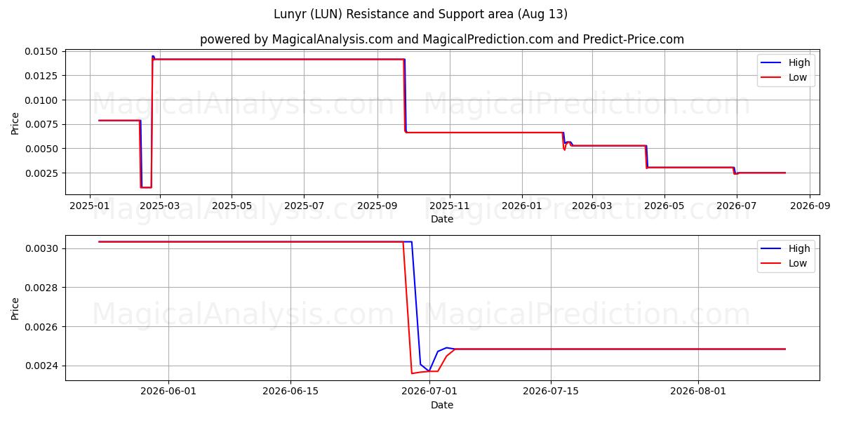  Lunyr (LUN) Support and Resistance area (12 Aug) 