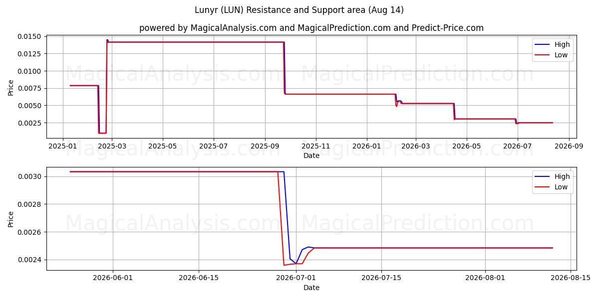  Lunyr (LUN) Support and Resistance area (13 Aug) 