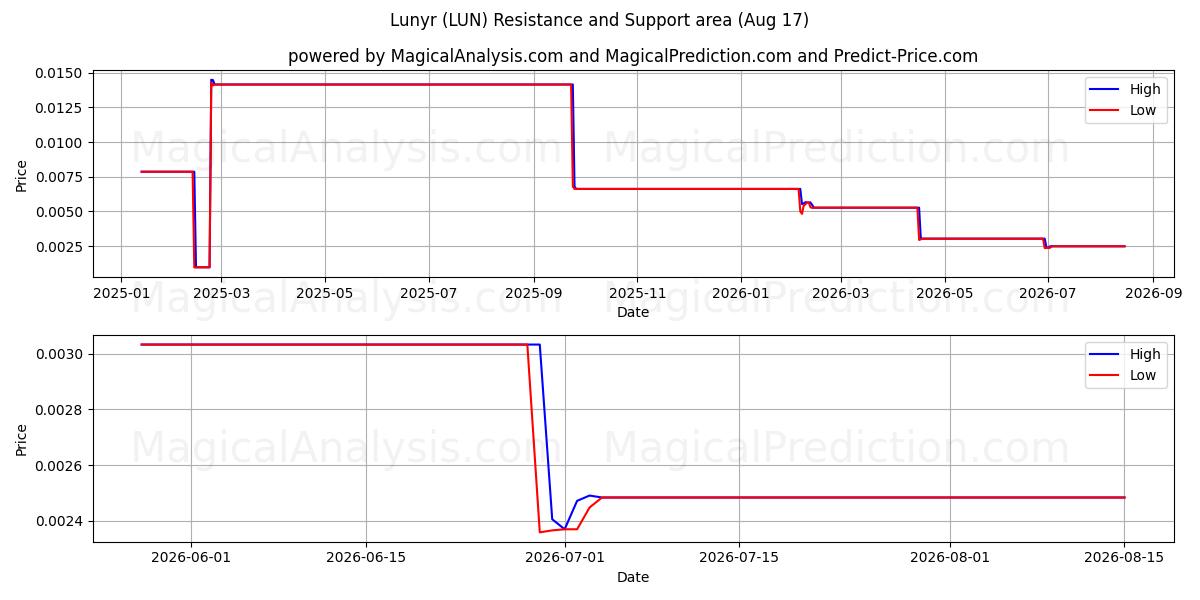  Lunyr (LUN) Support and Resistance area (15 Aug) 