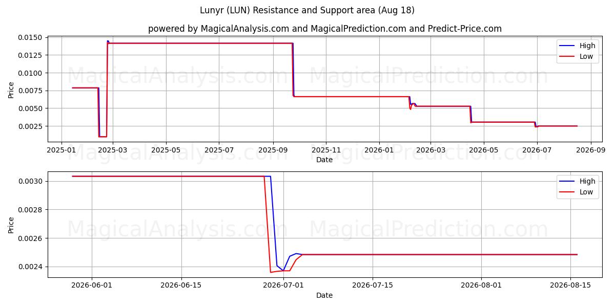  लूनीर (LUN) Support and Resistance area (17 Aug) 