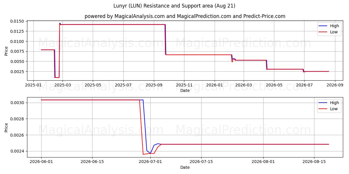  Lunyr (LUN) Support and Resistance area (20 Aug) 