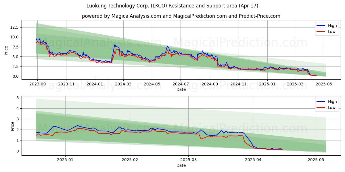  Luokung Technology Corp. (LKCO) Support and Resistance area (17 Apr) 