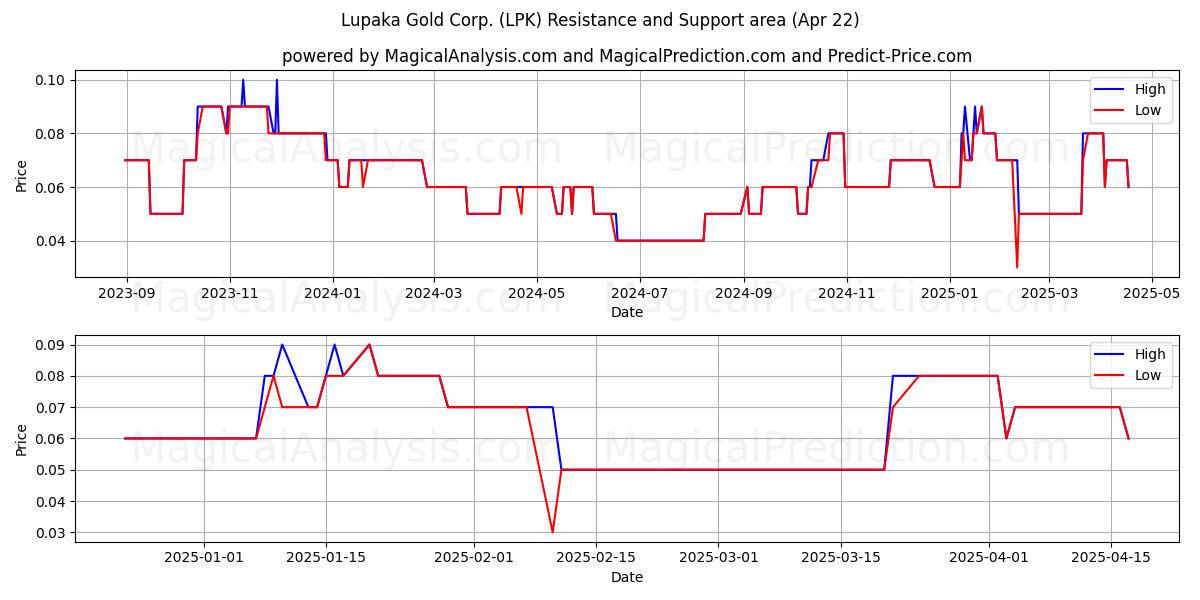  Lupaka Gold Corp. (LPK) Support and Resistance area (22 Apr) 