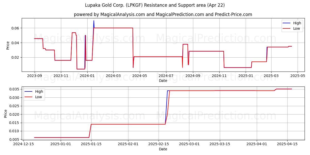  Lupaka Gold Corp. (LPKGF) Support and Resistance area (22 Apr) 