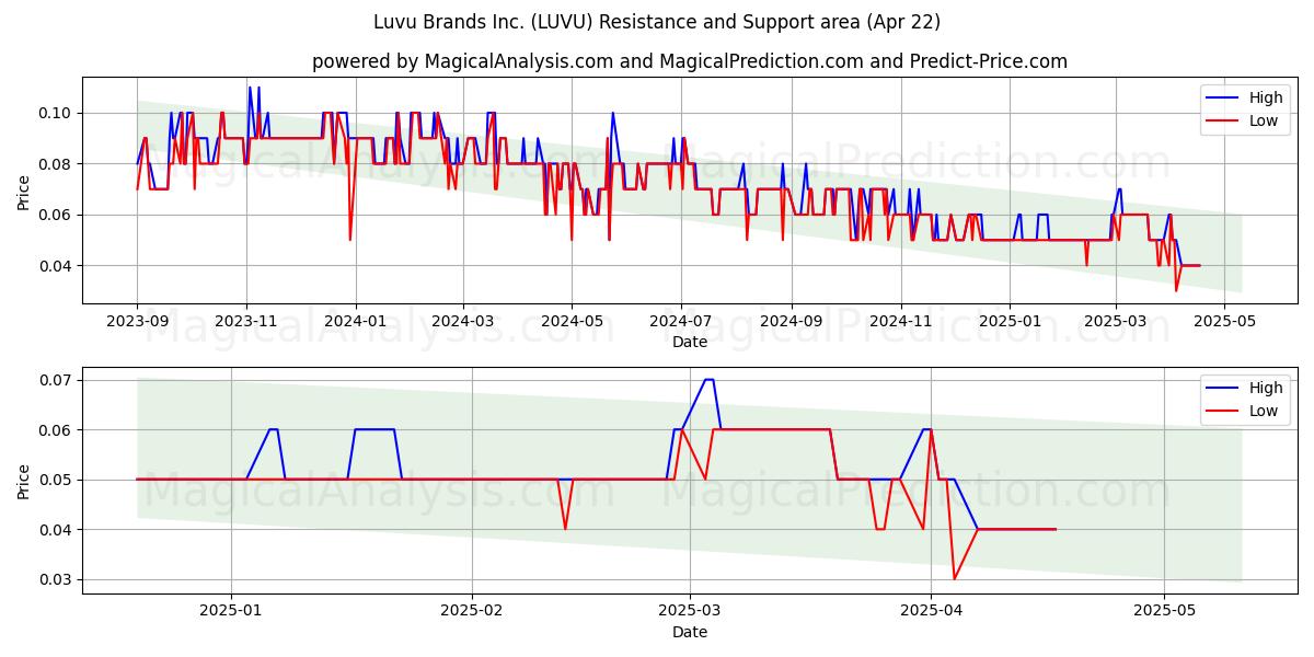 Luvu Brands Inc. (LUVU) Support and Resistance area (22 Apr) 